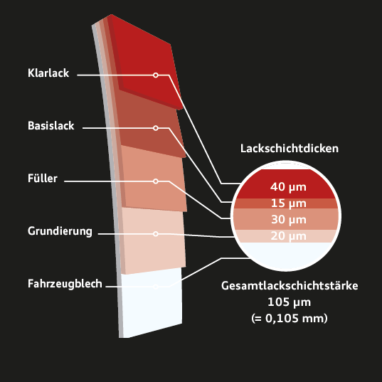 Schematische Darstellung des Aufbaus von Autolack