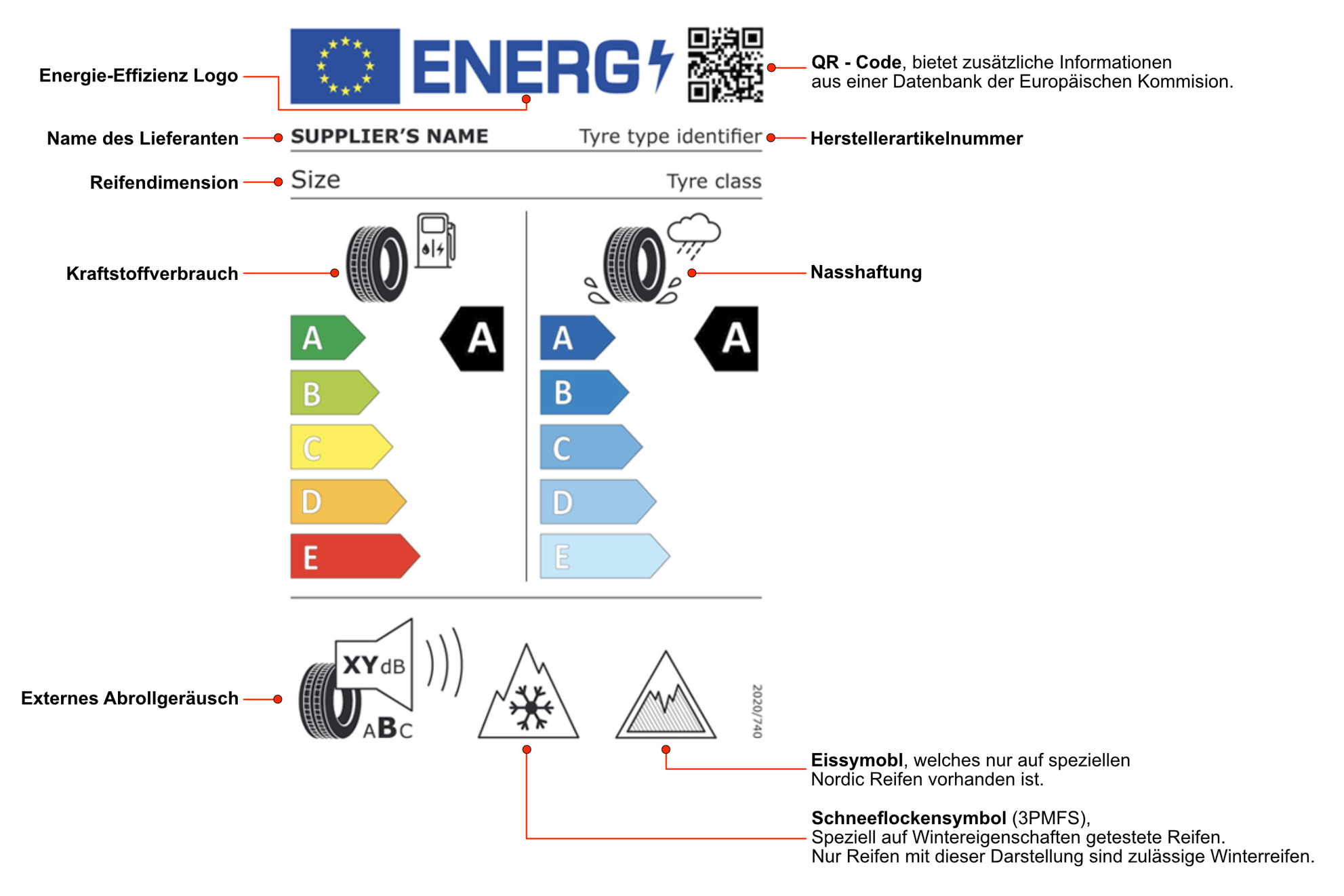 Abbildung des EU-Reifnlabels