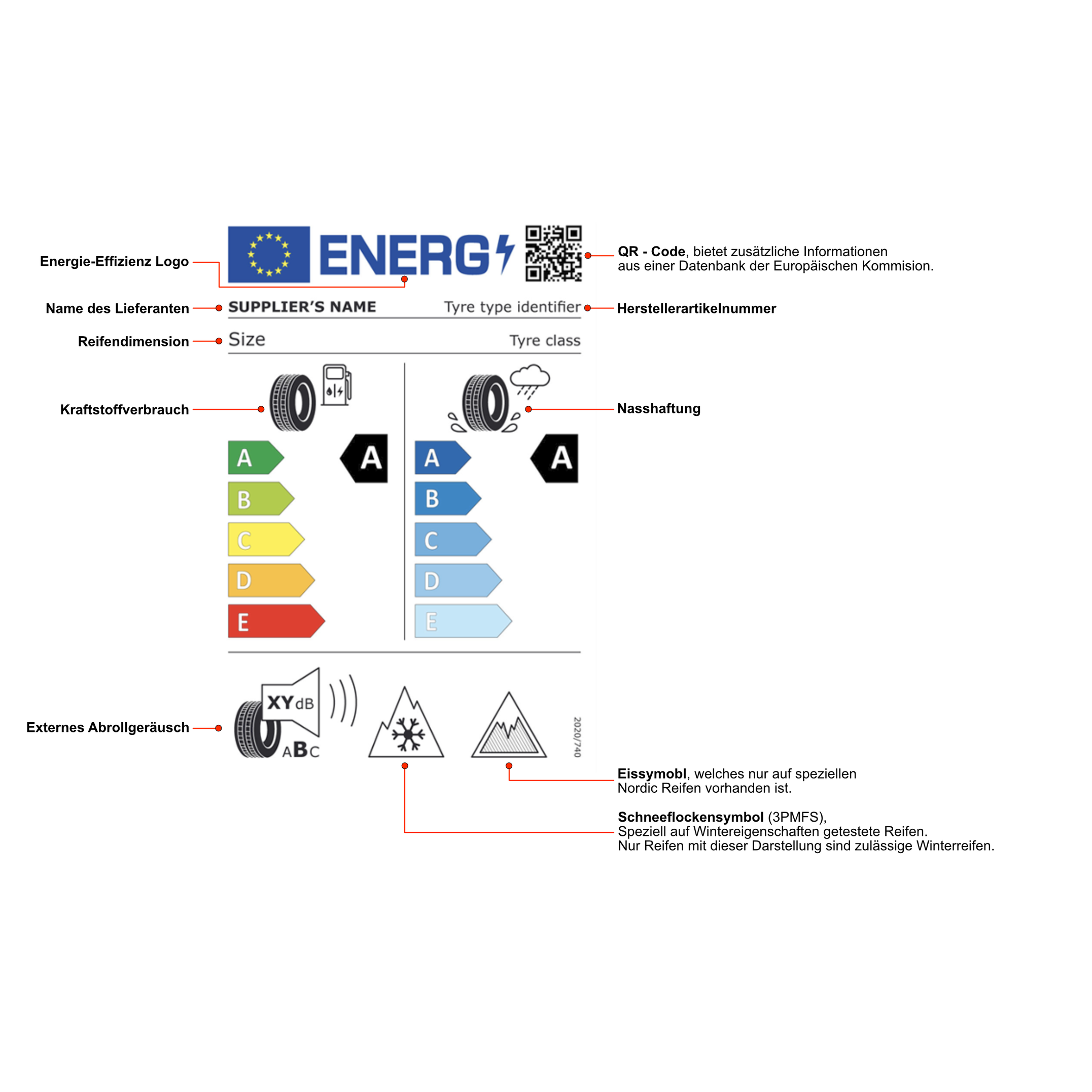 Abbildung des EU-Reifenlabels