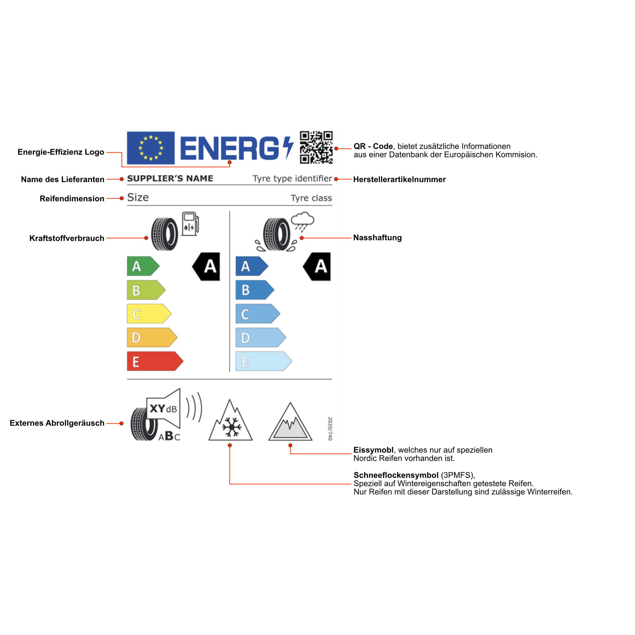 Abbildung des EU-Reifenlabels